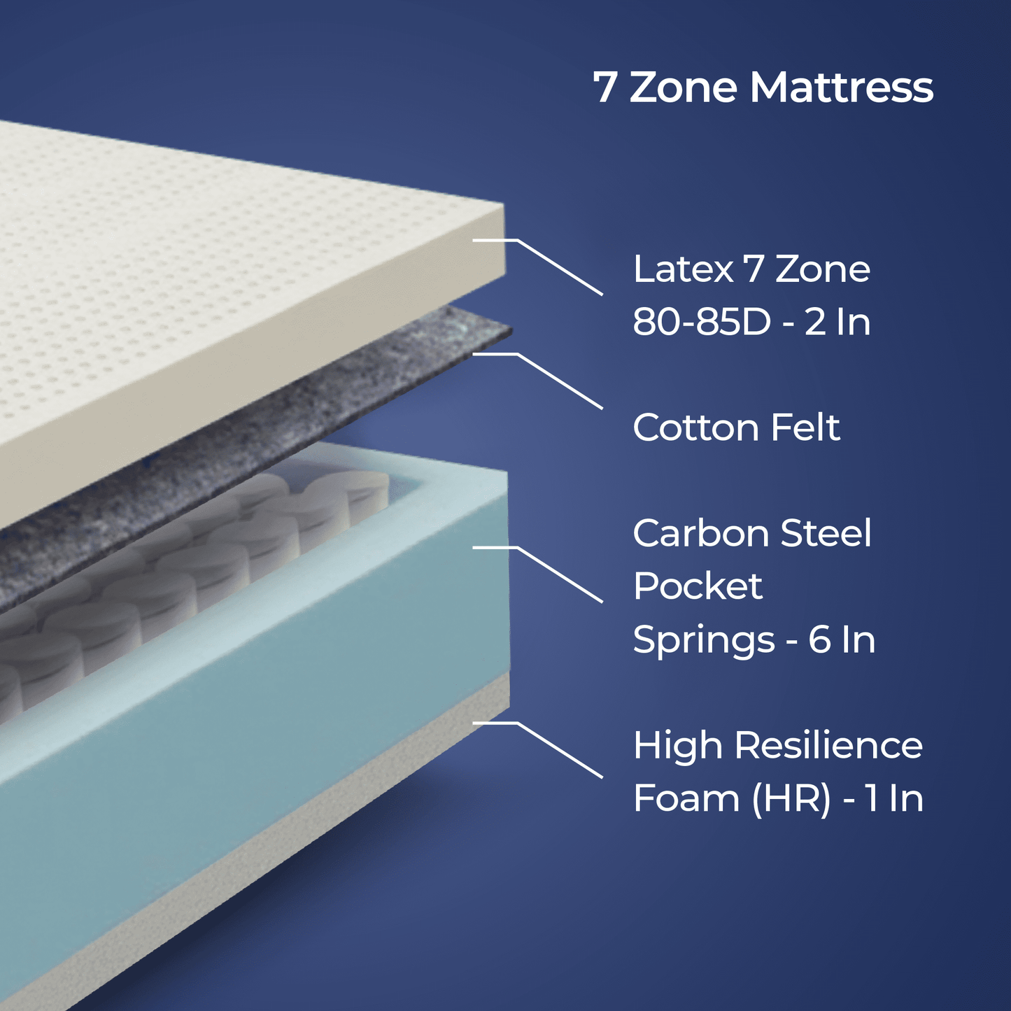 Breathe 7 Zone Mattress - My Store - Breathe 7 Zone Mattress