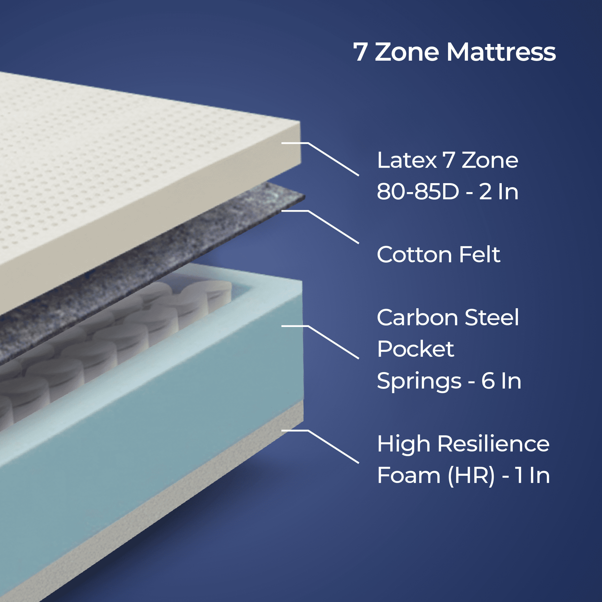 Breathe 7 Zone Mattress - My Store - Breathe 7 Zone Mattress